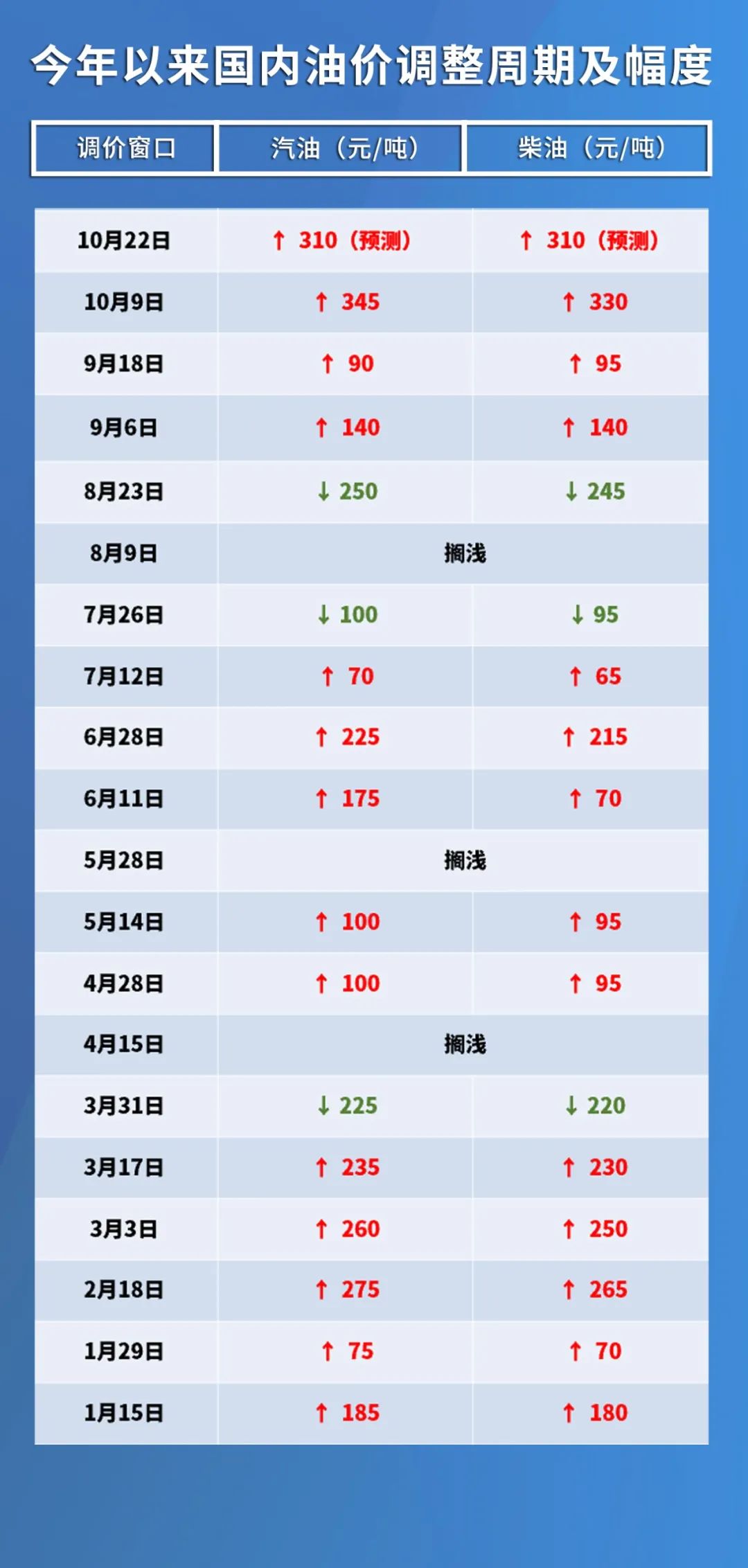 国内油价今日24时最新动态，调整与影响分析